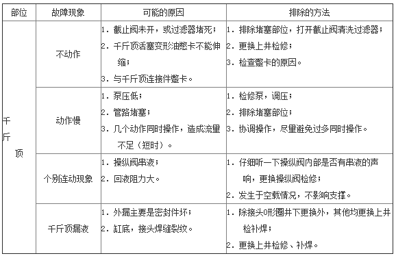 護(hù)幫千斤頂?shù)某Ｒ?jiàn)故障.png